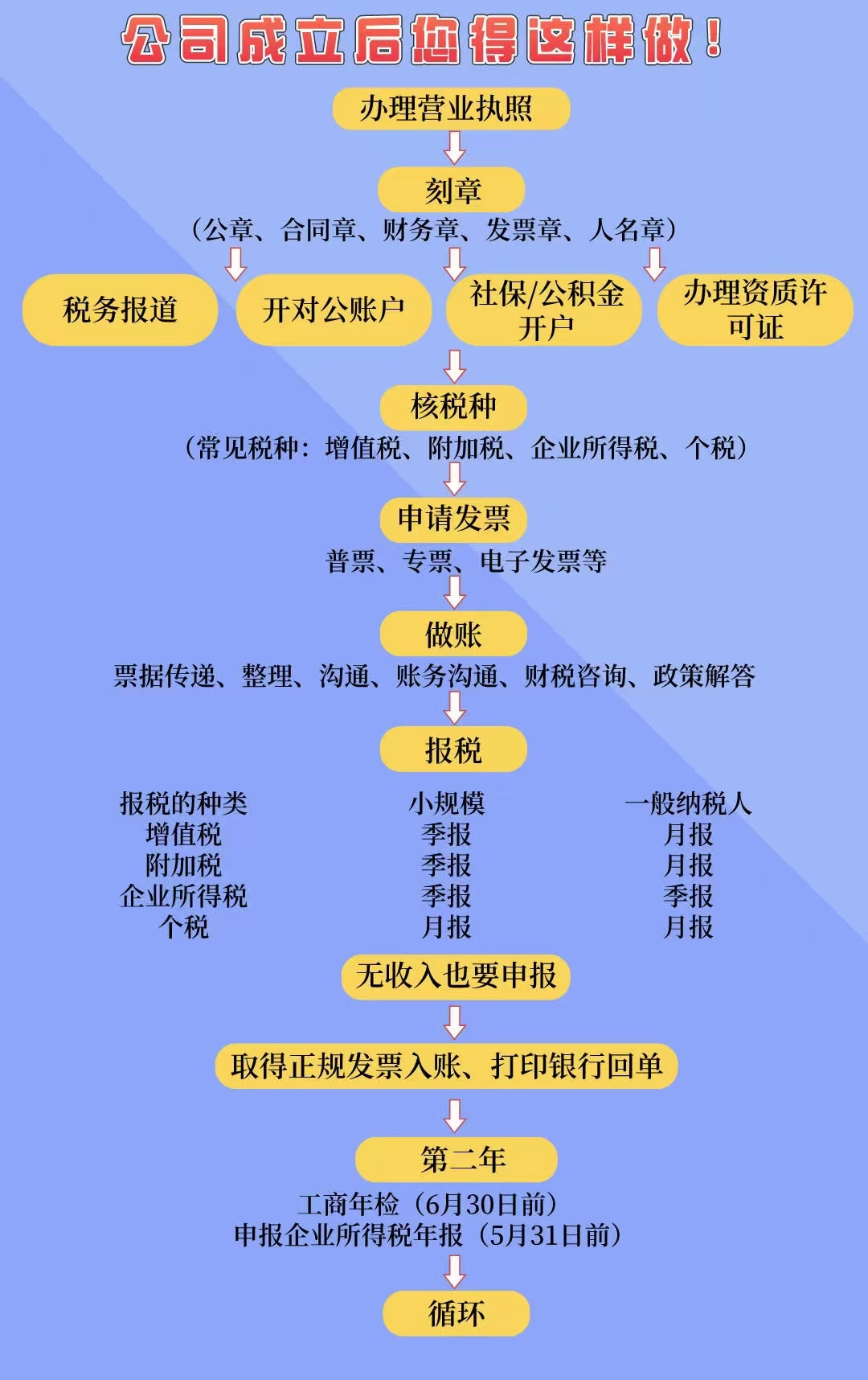 公司成立后您得这样做.jpg